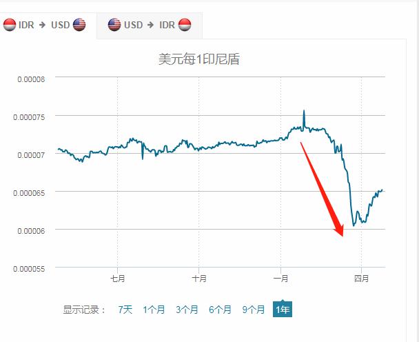 收割全球财富！又一国家中招，巨亏近3000亿，美