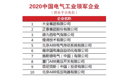 2020第20届中国电气工业100强榜单发布