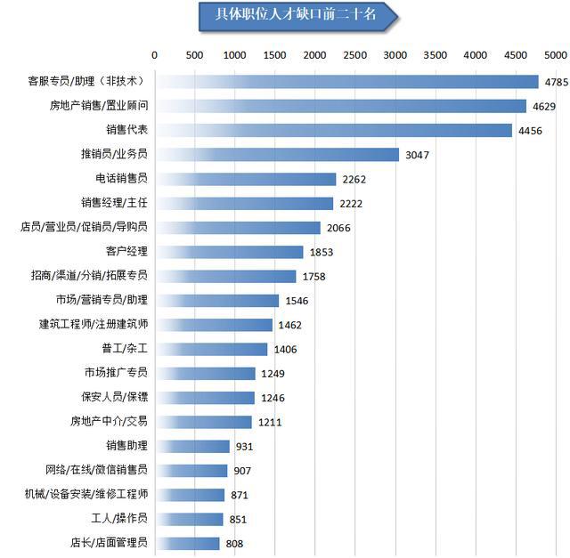 重磅！广西一季度人才供求报告出炉，这10种职位人才紧缺