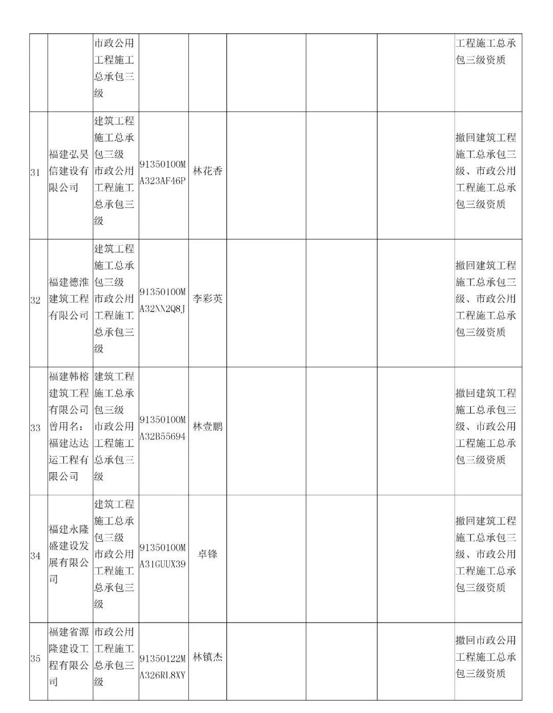32家建企资质被撤!资质动态核查仅三成合格!
