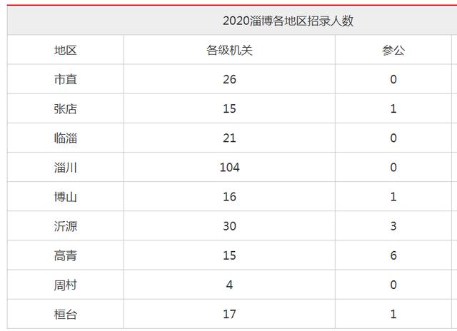 2020淄博市各区人口_淄博市地图