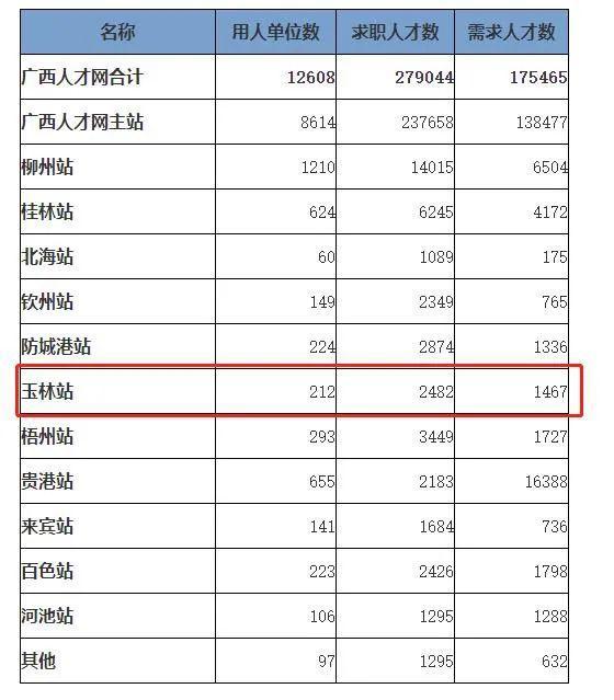 重磅！广西一季度人才供求报告出炉，这10种职位人才紧缺