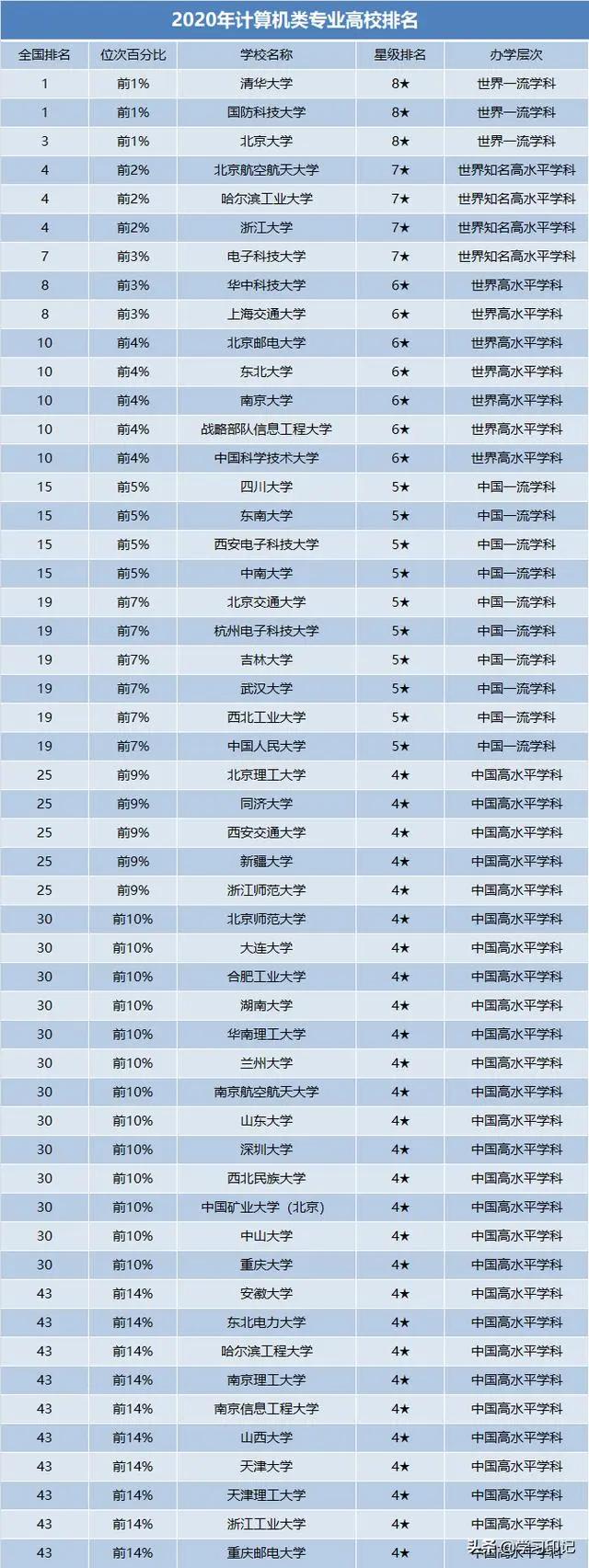 高薪：将来想拿高薪，就值得报考！2020年计算类专业高校排名
