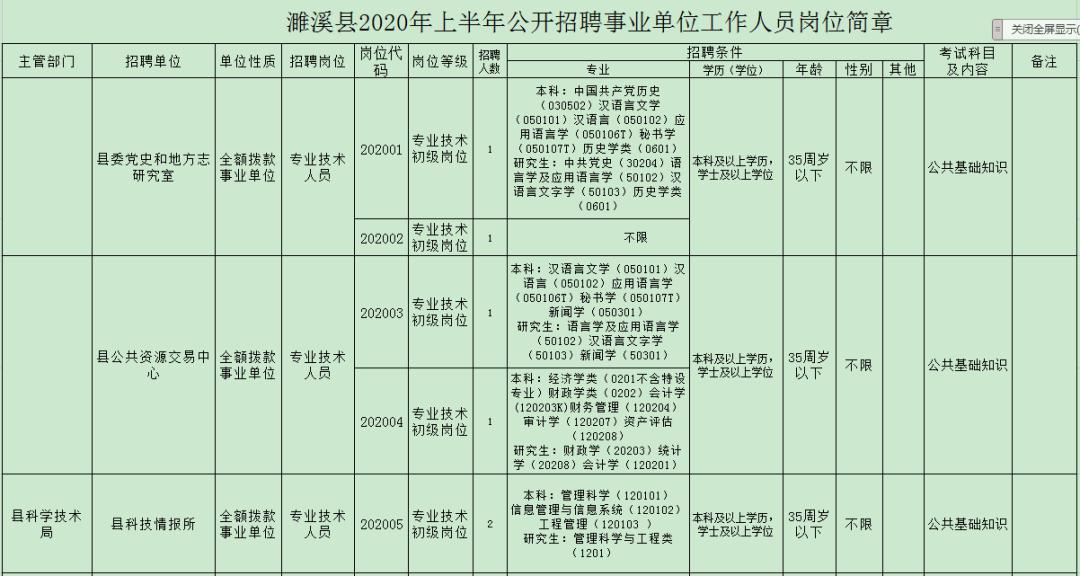 具体招聘岗位见《濉溪县2020年上半年公开招聘事业单位工作人员岗位