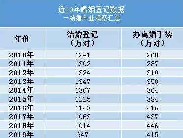 中国每年登记结婚人口_中国每年出生人口(2)