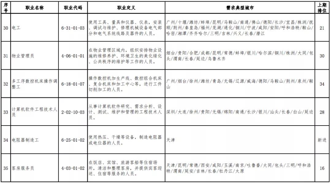 「高考」高考选专业可以参考2020年短缺职业排行
