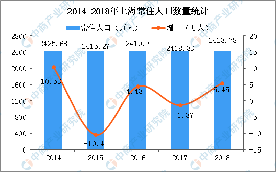 上海人口2018总人数_中国人口2020总人数(2)