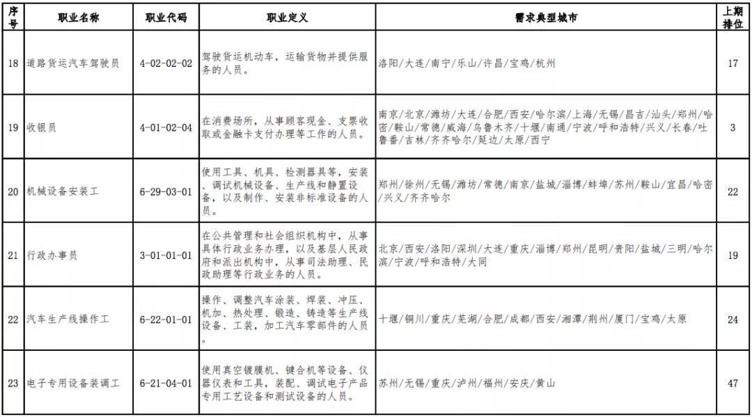 「高考」高考选专业可以参考2020年短缺职业排行