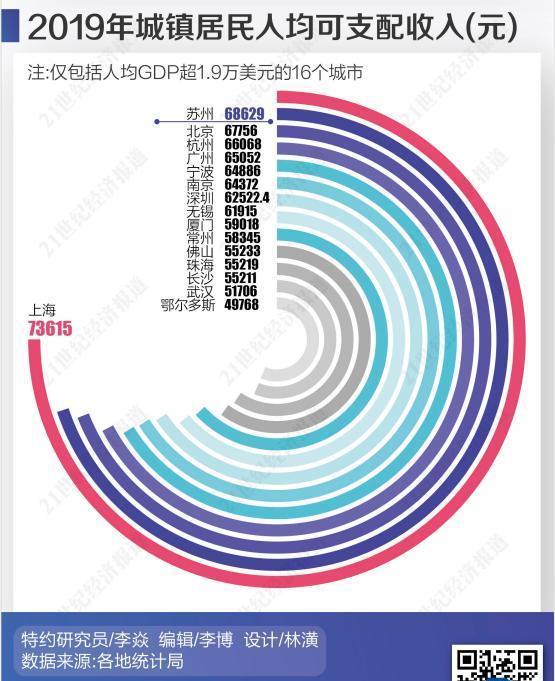 人均二万元GDP_全国14城人均GDP超2万美元 跻身发达经济体俱乐部(3)