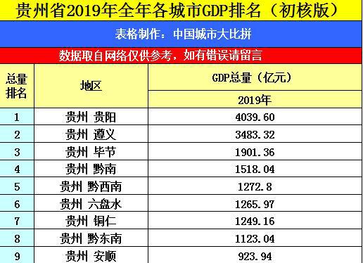 安顺市最新gdp_贵州安顺2018年GDP省内排名前十,拿到甘肃省会有怎样的名次(2)