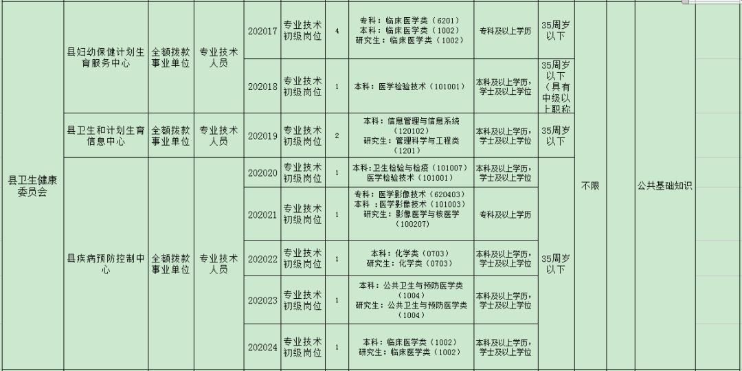 具体招聘岗位见《濉溪县2020年上半年公开招聘事业单位工作人员岗位