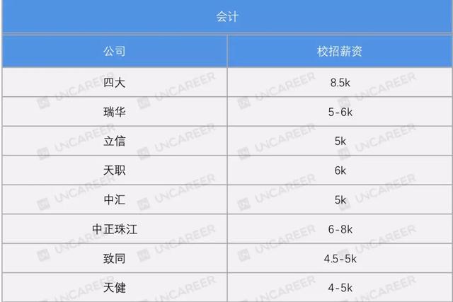 会计成为紧缺职业！真实工资曝光！你是否拖后腿了呢？