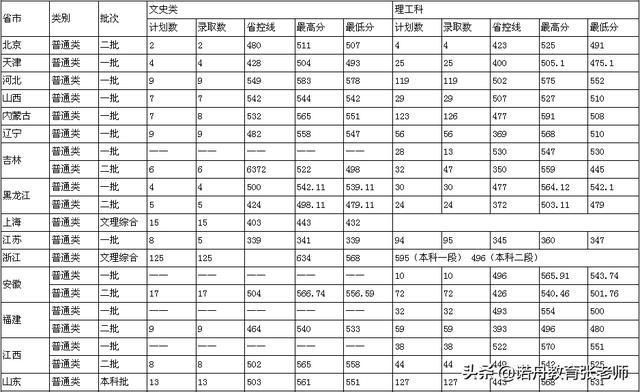 南华大学2019年录取分数线