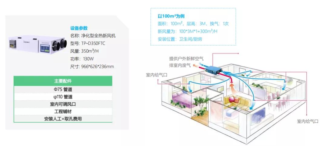 坦普尔家庭新风系统 ▏新风布局和安装要考虑这几个因素