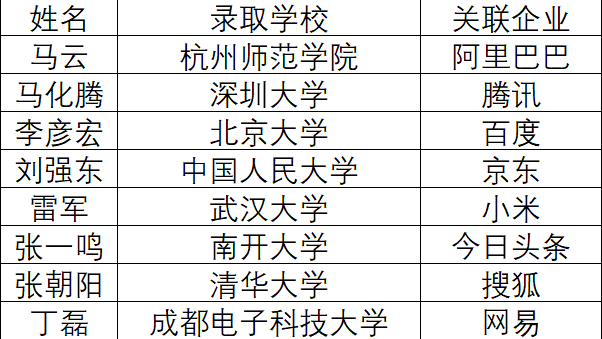 别被马云骗了,互联网大佬的高考成绩,不知道他们是学霸!