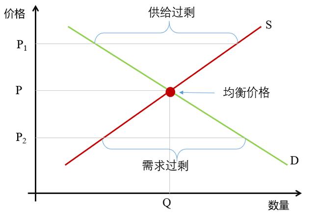 从图形中,我给大家标出了市场均衡价格.