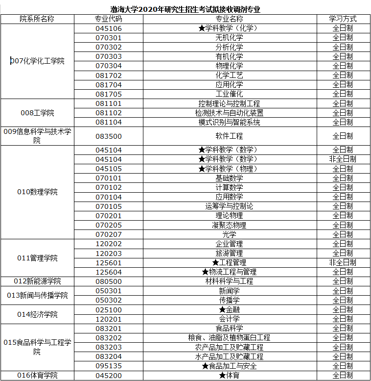 锦州渤海大学研究生招生简章（锦州渤海大学研究生分数线2019）