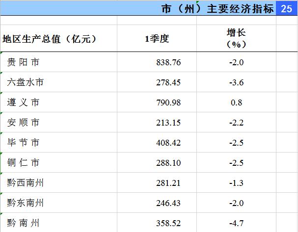 2020年遵义gdp(3)