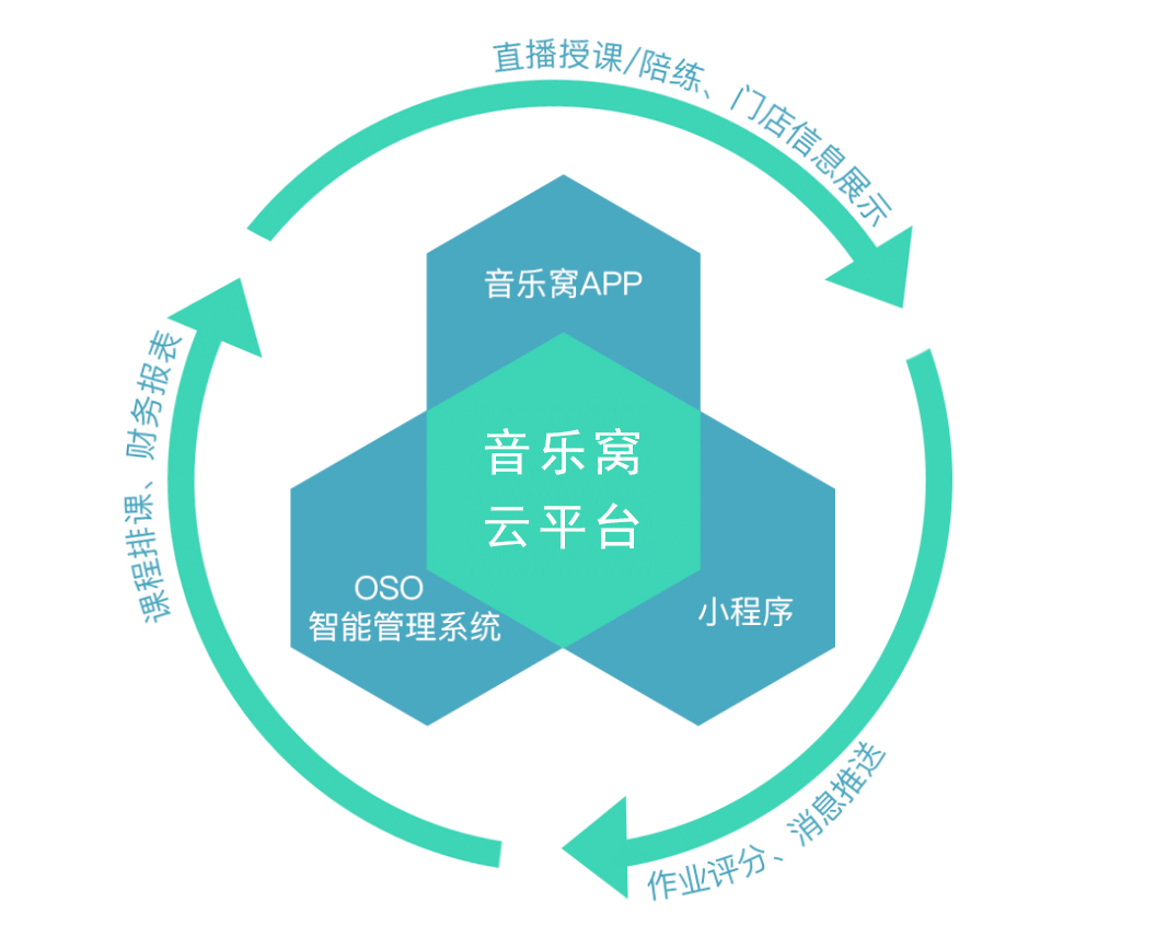 线上线下全场景教学,2020年音乐教育新门店运营模式应