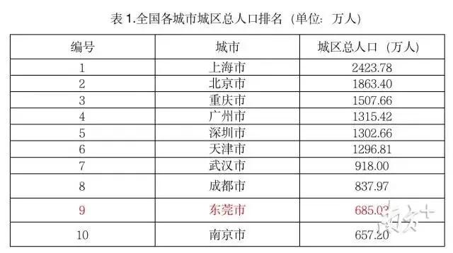 东莞户籍人口有多少_广东省县级行政区户籍人口排名,有28个区市县人口超过百