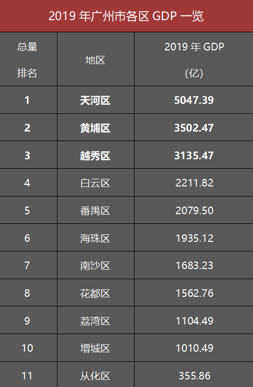 2020广州各区GDP_广州各区gdp地图