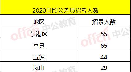 2020日照市常住人口_2020年的日照市规划图(3)