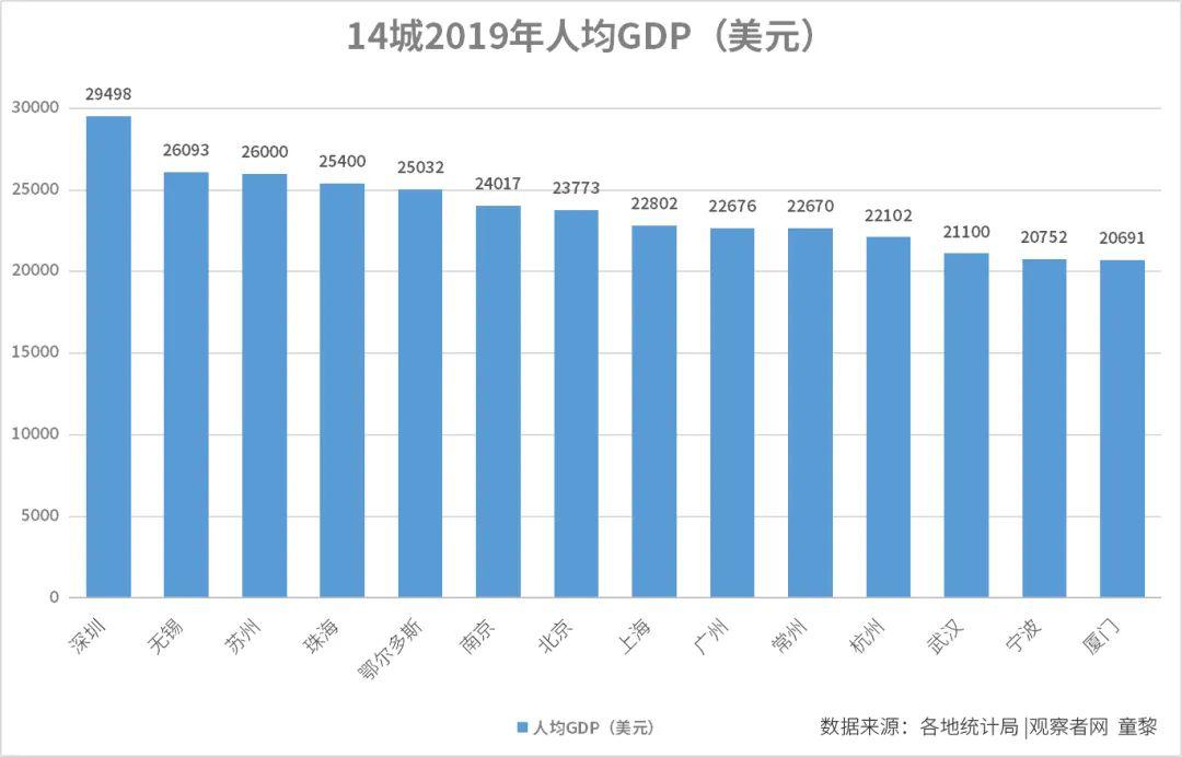 胡志明人均gdp2020_万亿城市人均GDP比拼 深圳广州 退步 ,无锡南京赶超,江苏的 胜利