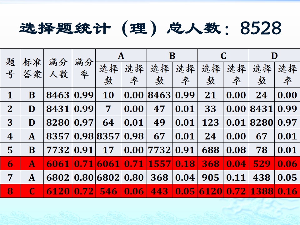 #祝福#最难的是第20题!2019届北京高考数学二模试题讲评