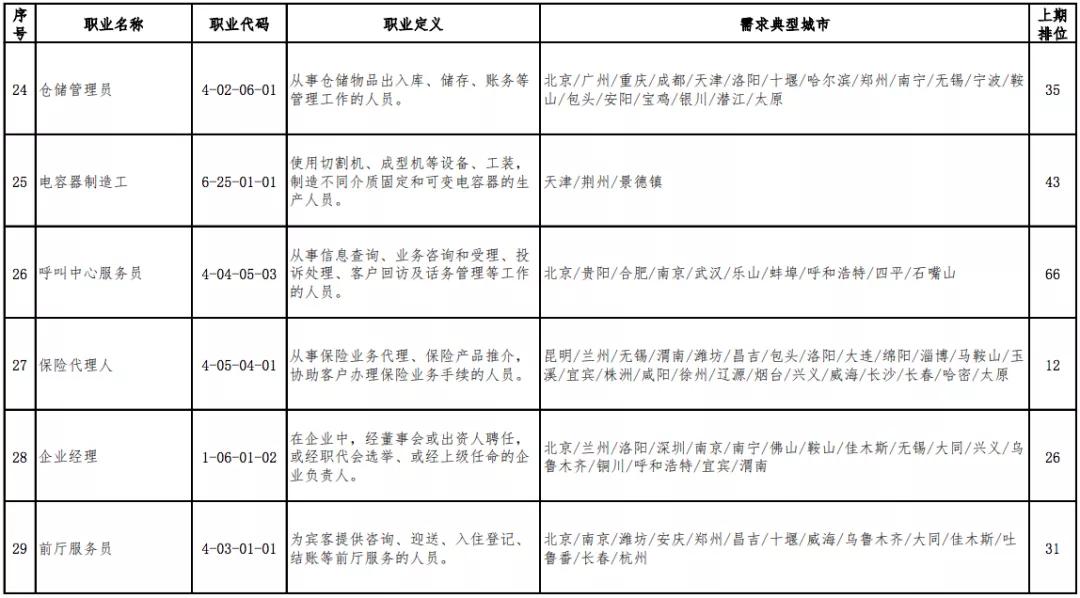 「高考」高考选专业可以参考2020年短缺职业排行