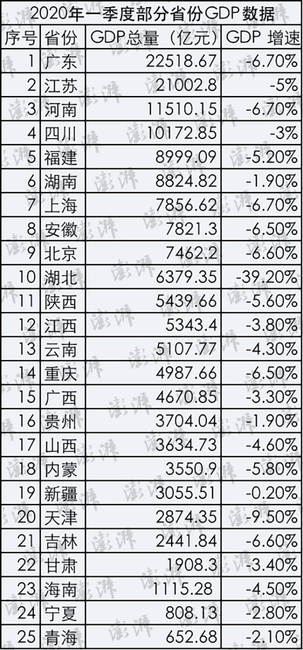 各省2020gdp(3)