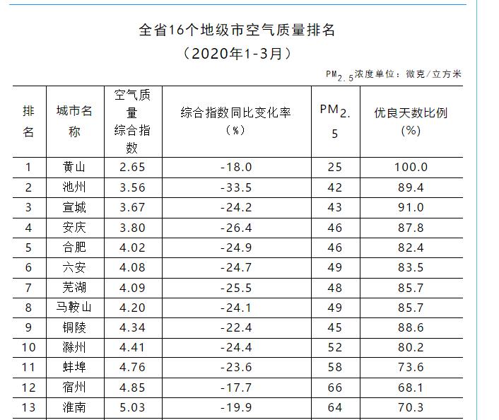 安徽三季度gdp全省排名_朋友圈疯转 身为宿州人,看到安徽人眼中的宿州我怒了(3)