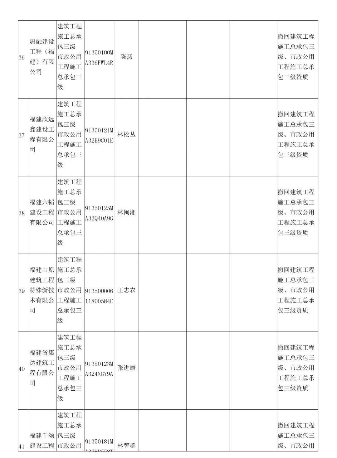 32家建企资质被撤!资质动态核查仅三成合格!