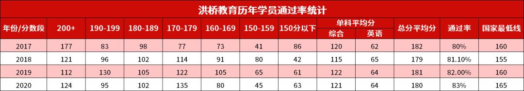 消息资讯|洪桥：零基础也能一次性上岸的秘诀，今年一定不能错过的上岸机会
