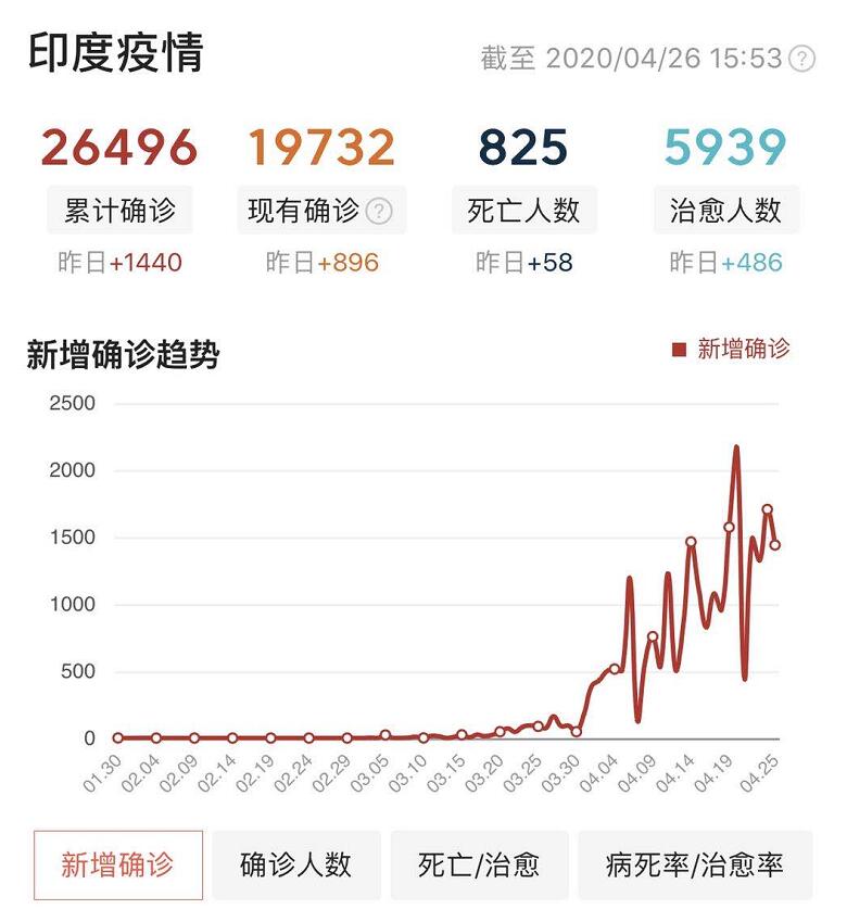 印度有人口无红利_印度贫民窟有多少人口(3)