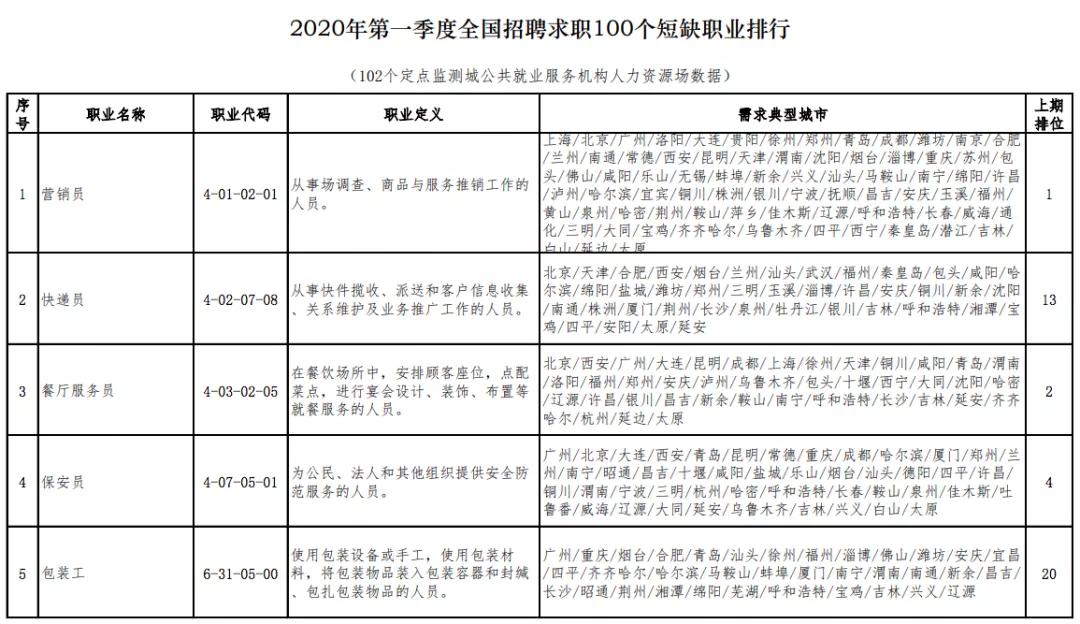 「高考」高考选专业可以参考2020年短缺职业排行