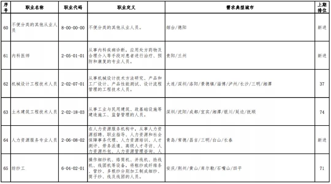 「高考」高考选专业可以参考2020年短缺职业排行