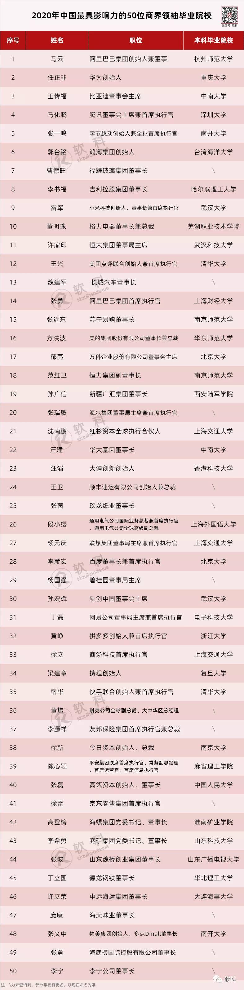 中国最牛的50位商业大佬：清北仅有4人，10多位没上过大学！