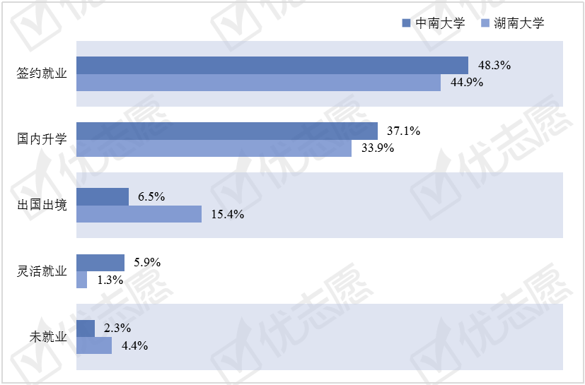 #vs#两所院校的毕业生就业如何?中南大学vs湖南大学就业质量分析