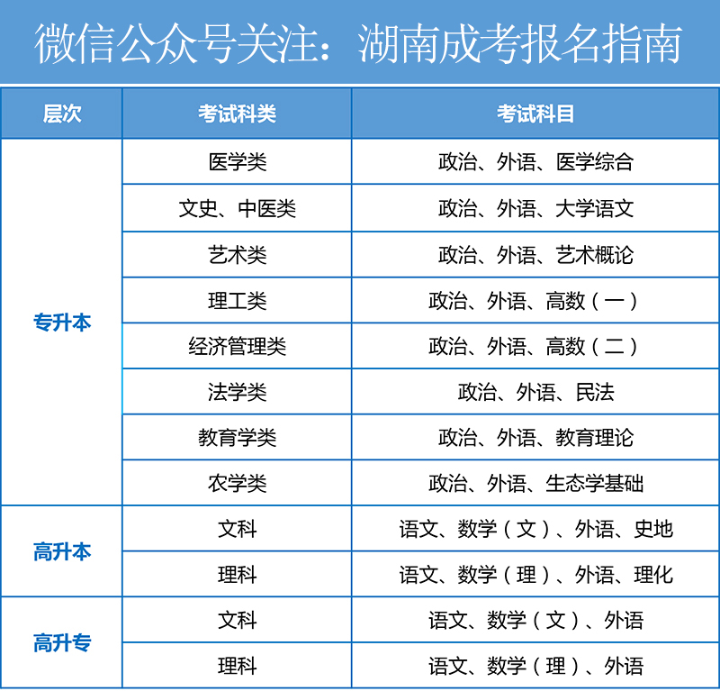 湖南成人高考考试科目