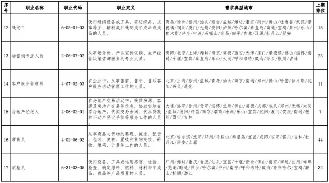 「高考」高考选专业可以参考2020年短缺职业排行
