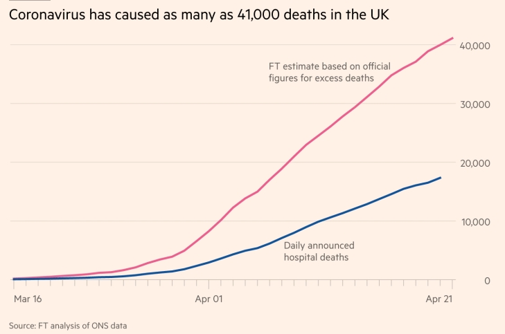 死亡病例超兩萬，英國不和中國比較累計死亡病例數了 國際 第4張