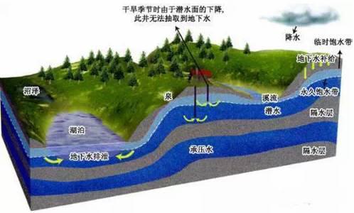 知识分享史上最全的地下水基础知识