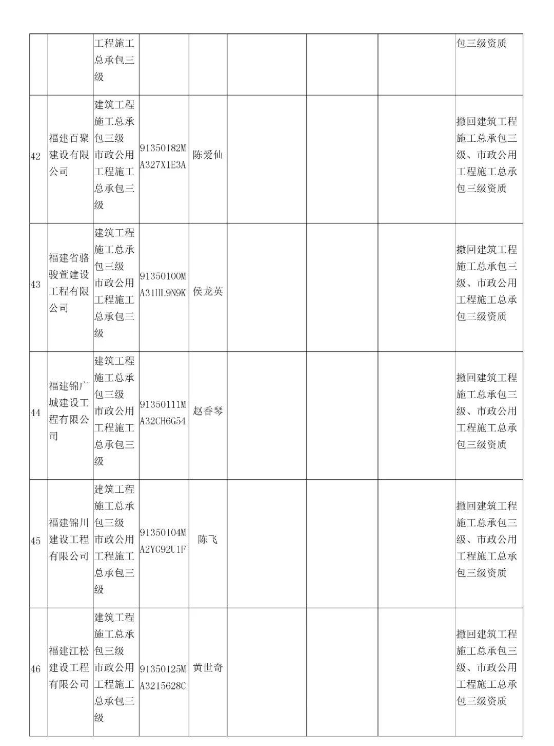 32家建企资质被撤!资质动态核查仅三成合格!