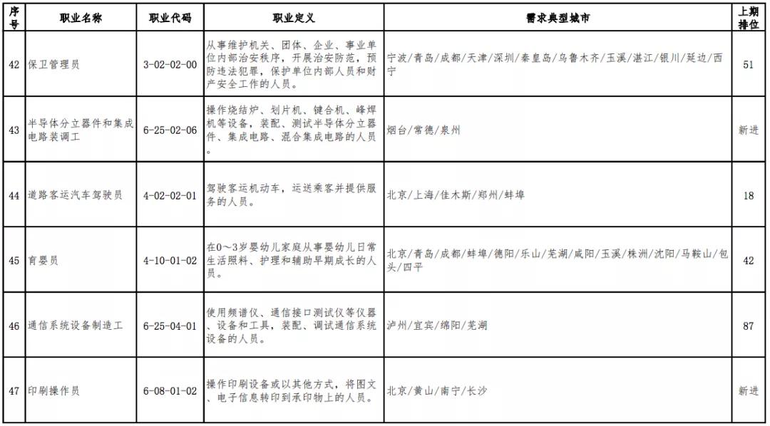 「高考」高考选专业可以参考2020年短缺职业排行