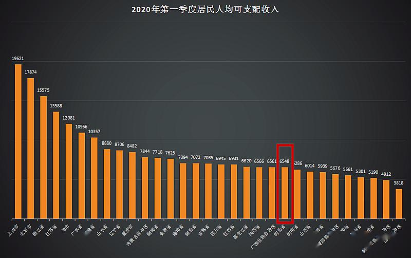 2020一季度人均可支_2020年一季度中国居民收入榜单