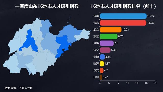 烟台市区第一季度各区gdp_烟台经济半年榜来了 GDP排名全国第19 芝罘增速最快