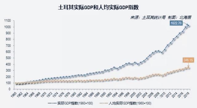 土耳其人均gdp_2019年,中国发生了一件大事 人均GDP超1万美元
