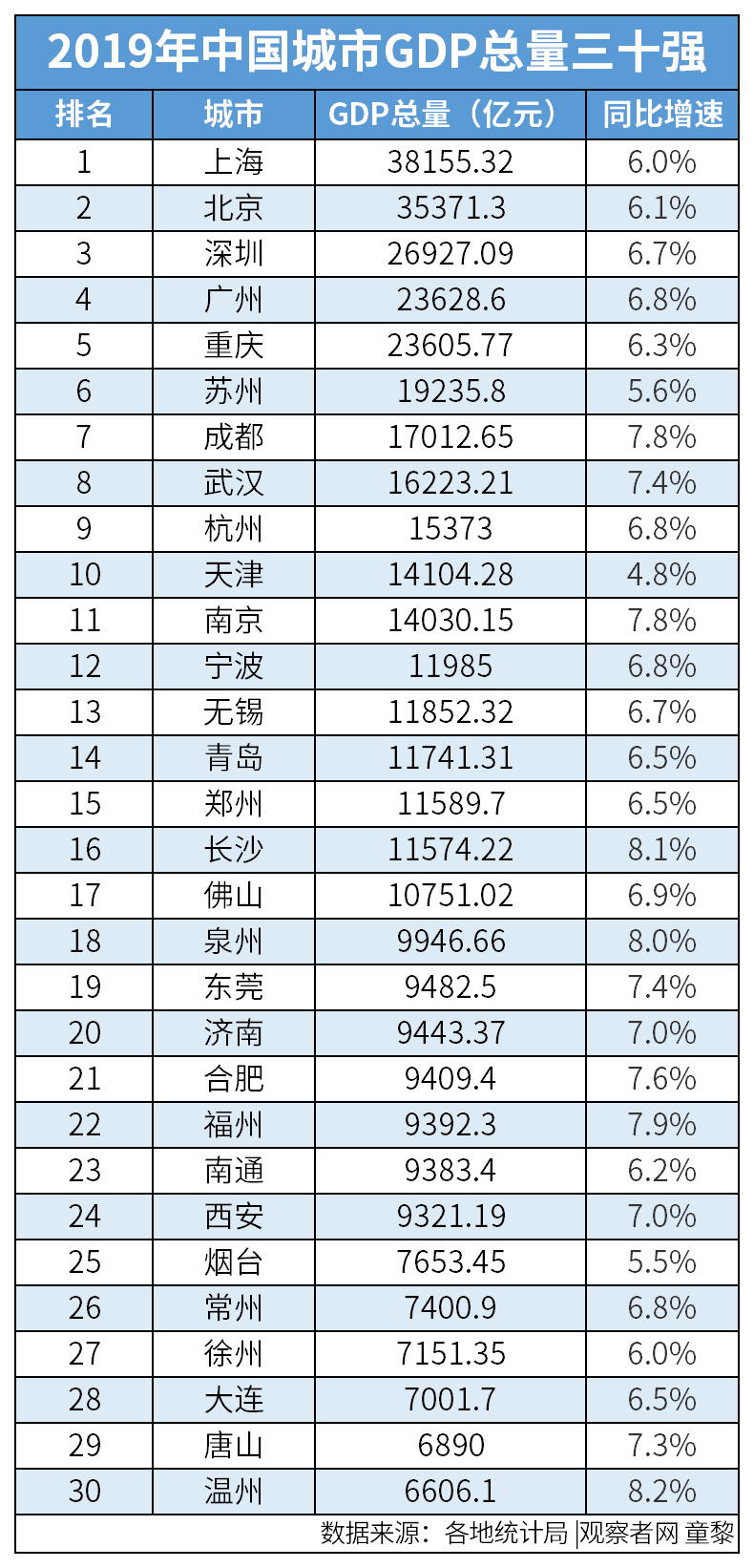 全国gdp全年排行2019_青岛gdp2019全国排名(3)