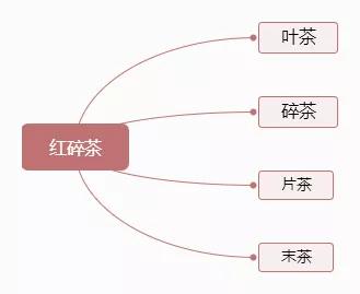 三分钟看懂红茶的分类