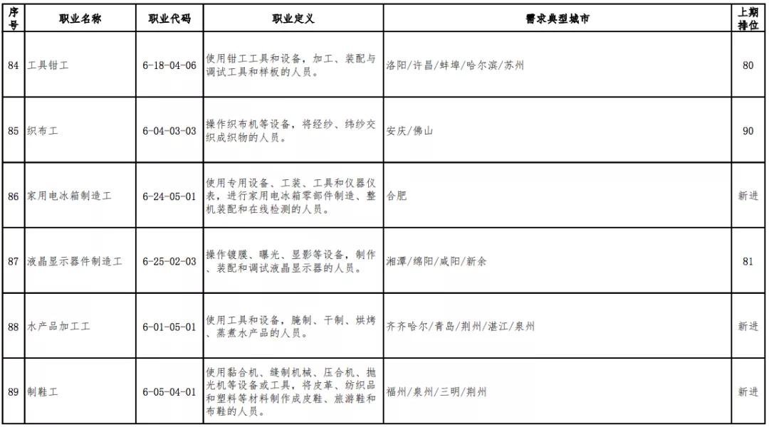 「高考」高考选专业可以参考2020年短缺职业排行
